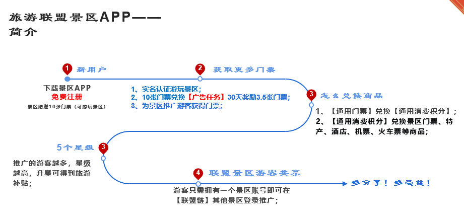 蚁丛旅游联盟链怎么赚钱？有几种赚钱玩法？