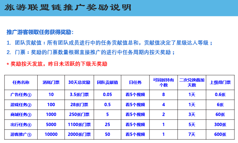 蚁丛旅游联盟链怎么赚钱？有几种赚钱玩法？